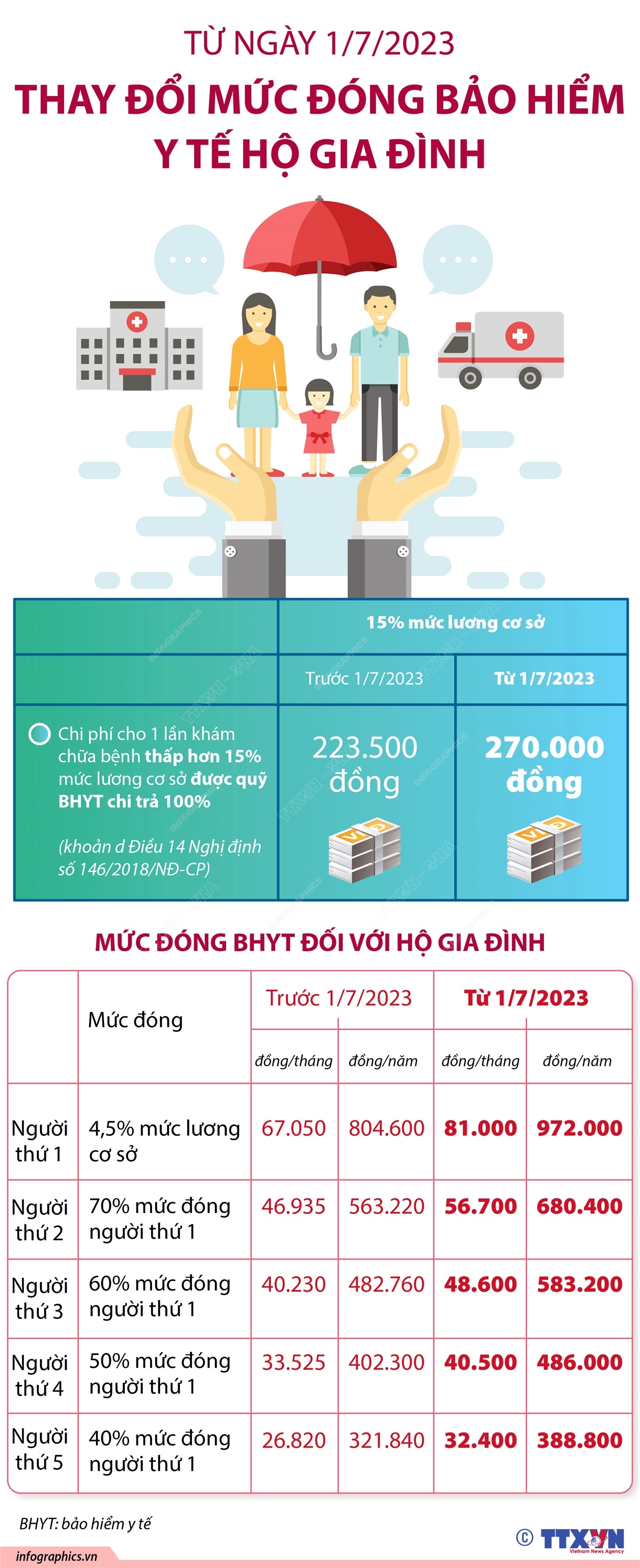 2023-6-28-vn-thay-doi-muc-dong-bhyt-ngoc_ngoc_c30579dd86